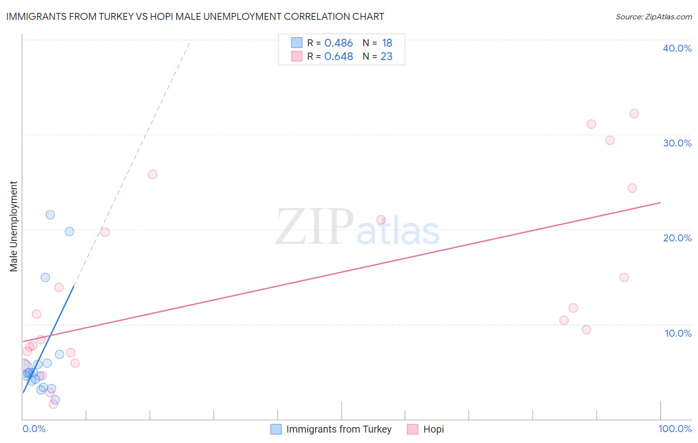 Immigrants from Turkey vs Hopi Male Unemployment