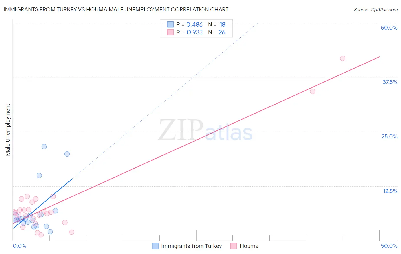 Immigrants from Turkey vs Houma Male Unemployment