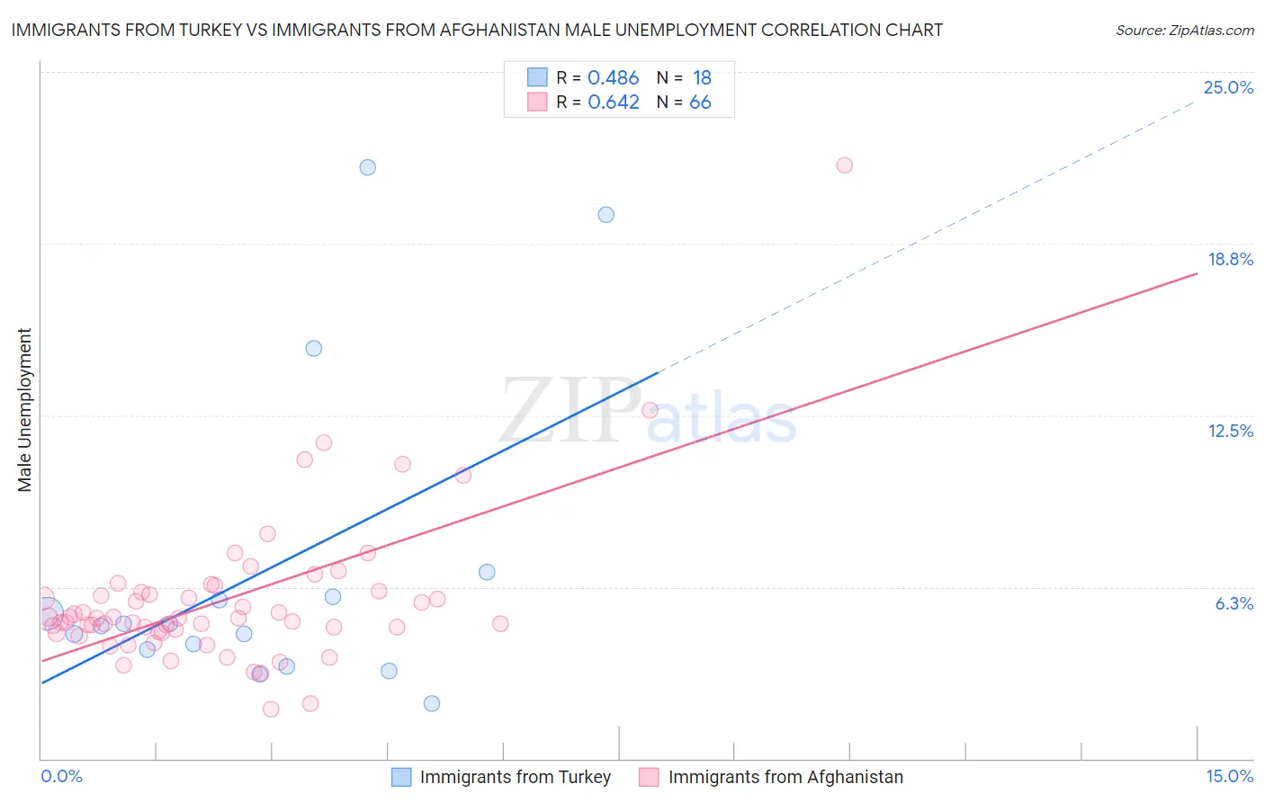 Immigrants from Turkey vs Immigrants from Afghanistan Male Unemployment