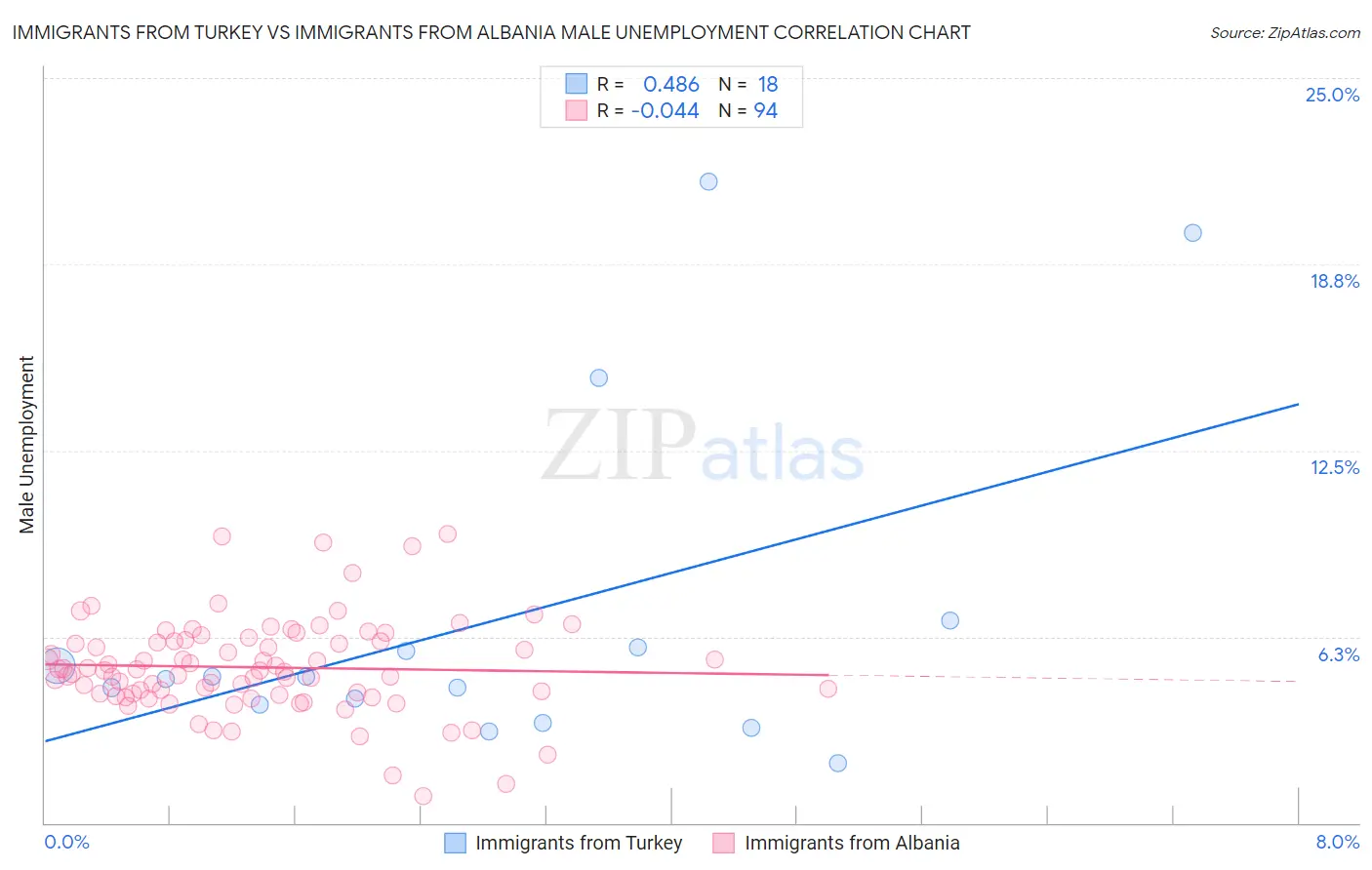 Immigrants from Turkey vs Immigrants from Albania Male Unemployment