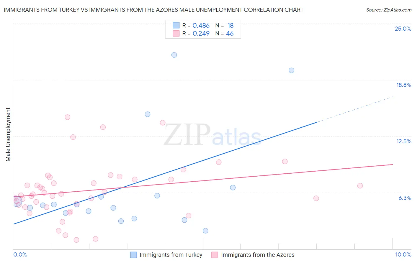 Immigrants from Turkey vs Immigrants from the Azores Male Unemployment