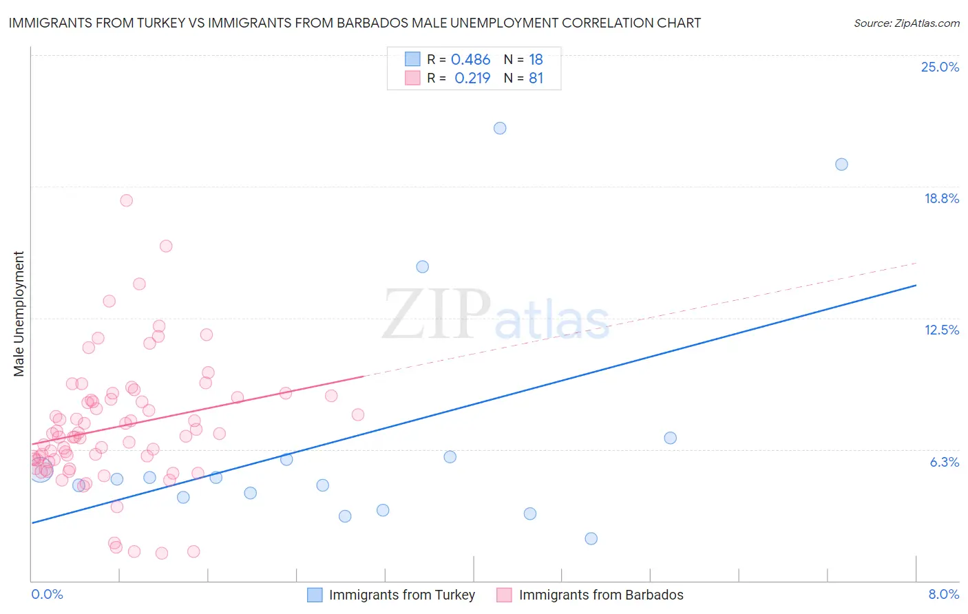 Immigrants from Turkey vs Immigrants from Barbados Male Unemployment