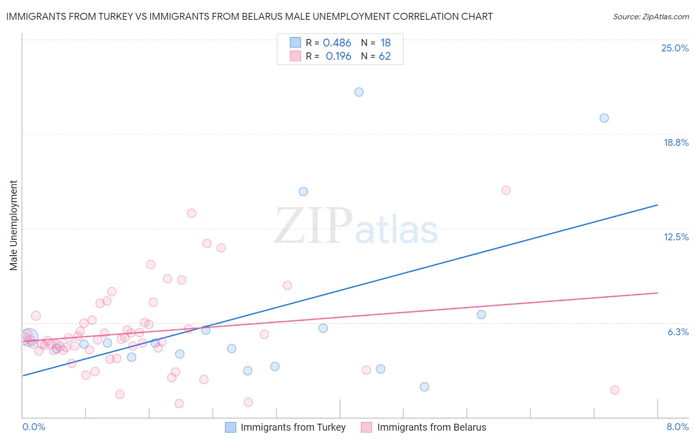 Immigrants from Turkey vs Immigrants from Belarus Male Unemployment