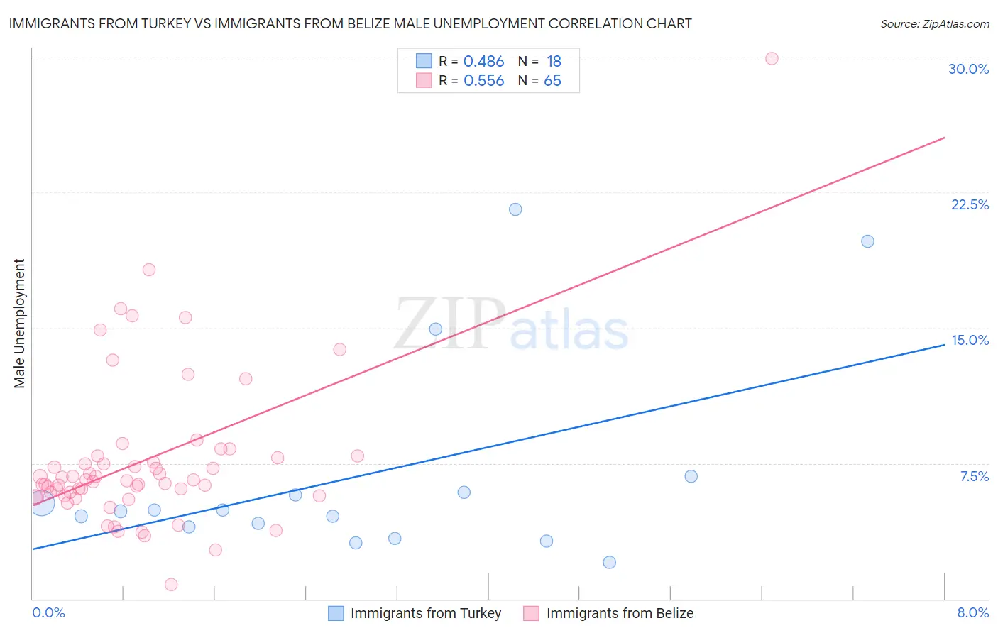 Immigrants from Turkey vs Immigrants from Belize Male Unemployment