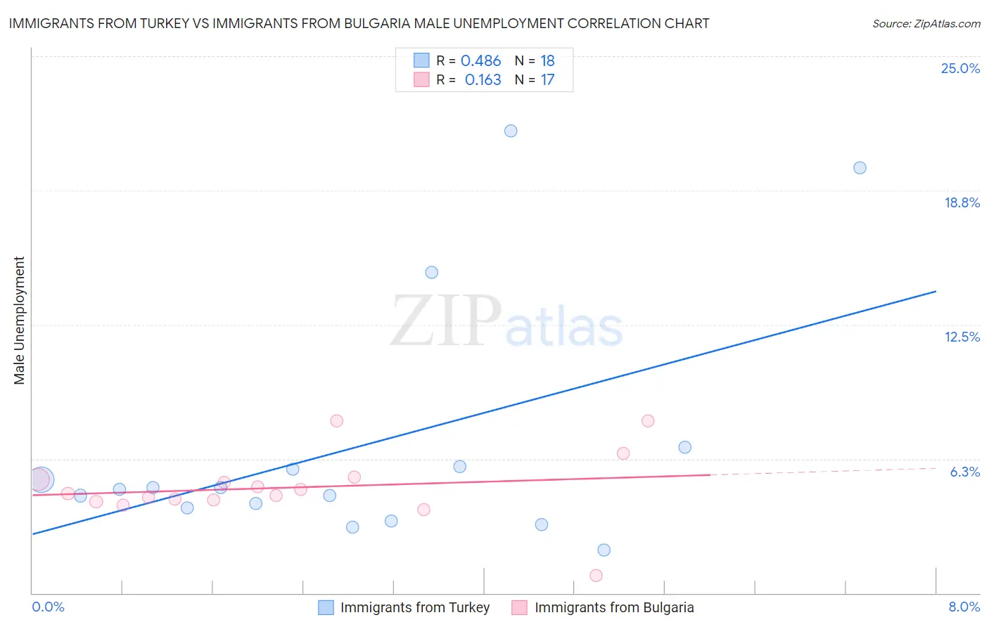 Immigrants from Turkey vs Immigrants from Bulgaria Male Unemployment