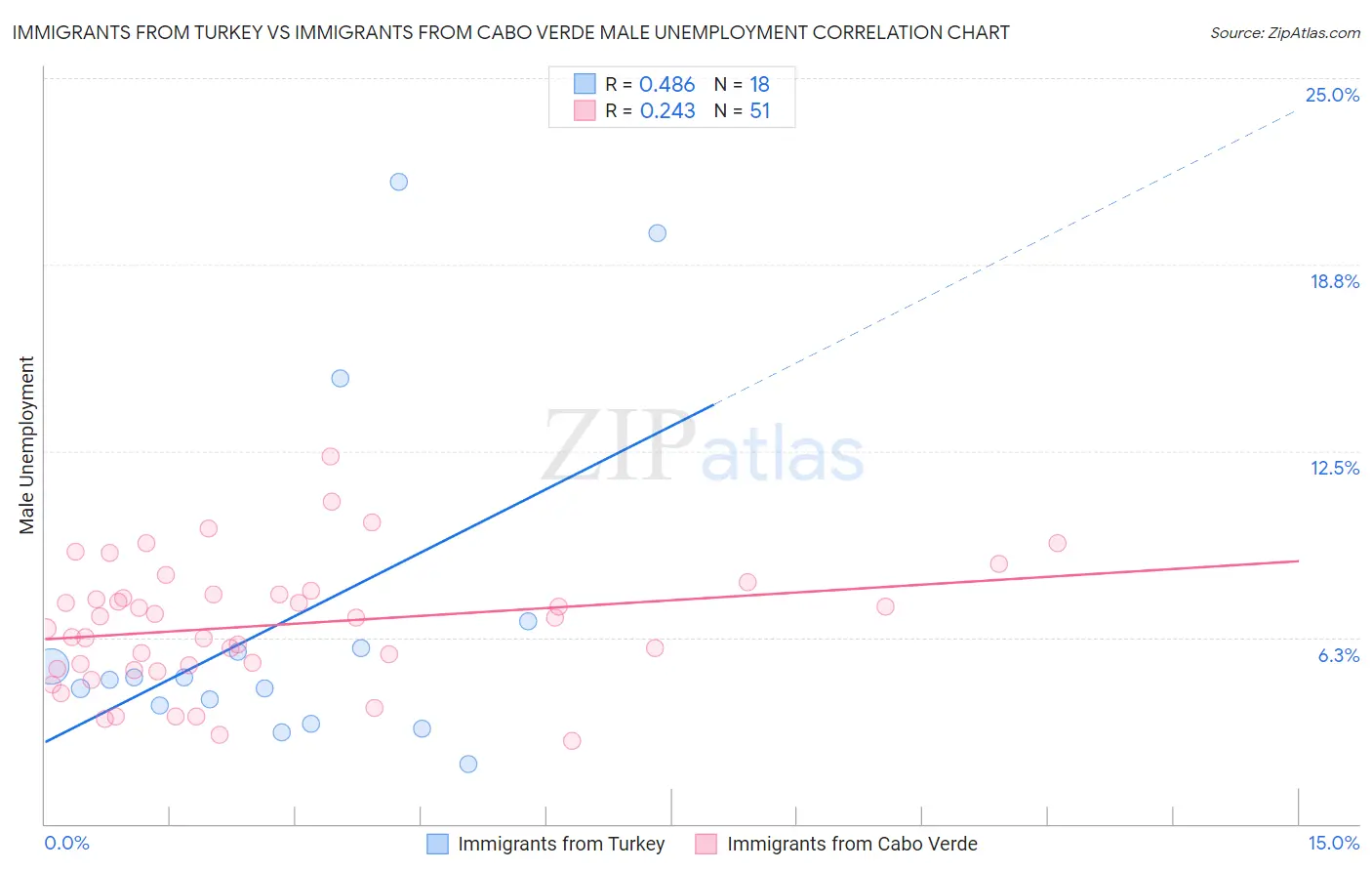 Immigrants from Turkey vs Immigrants from Cabo Verde Male Unemployment