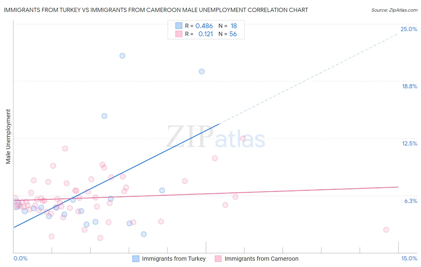 Immigrants from Turkey vs Immigrants from Cameroon Male Unemployment