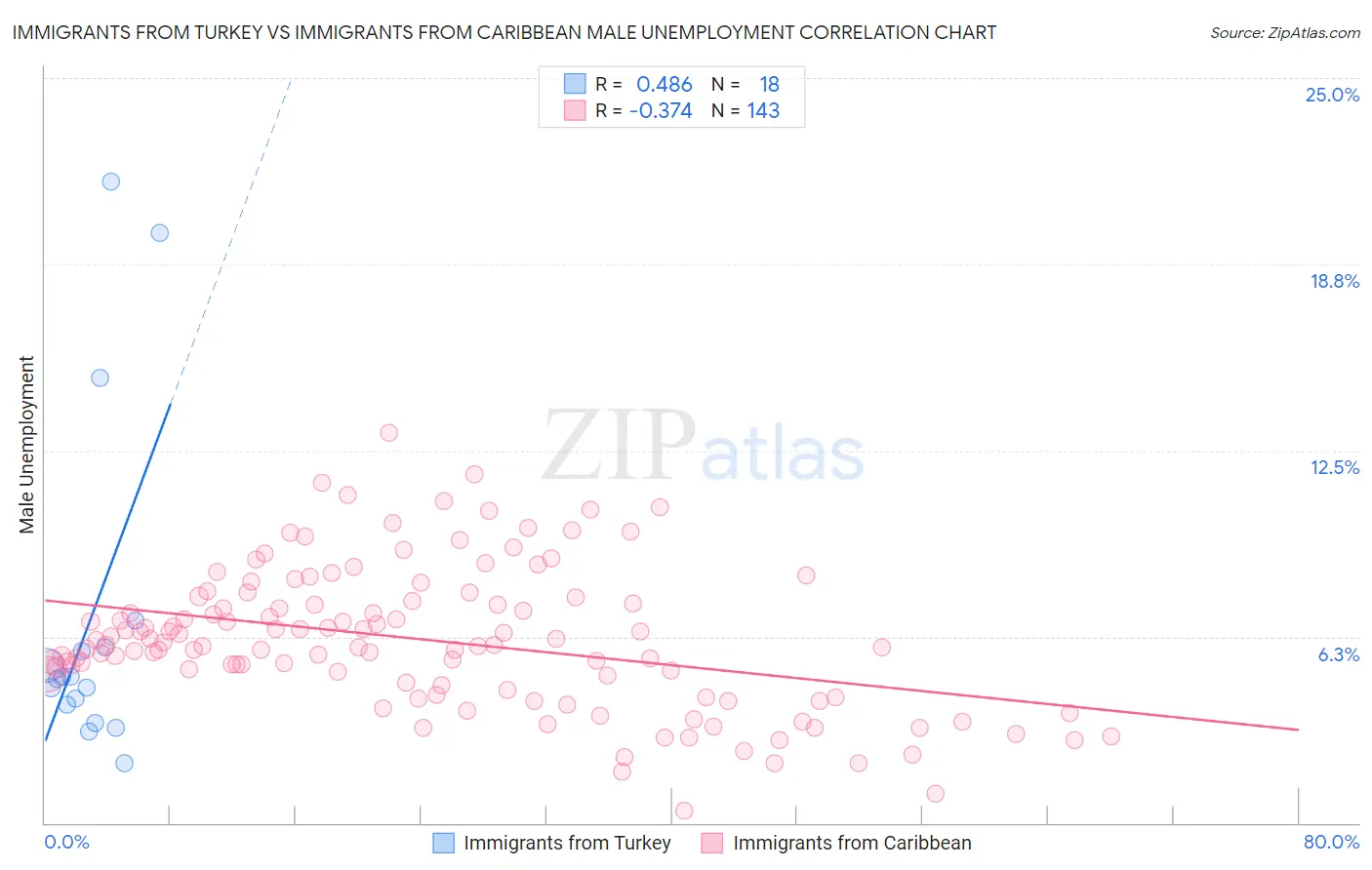 Immigrants from Turkey vs Immigrants from Caribbean Male Unemployment