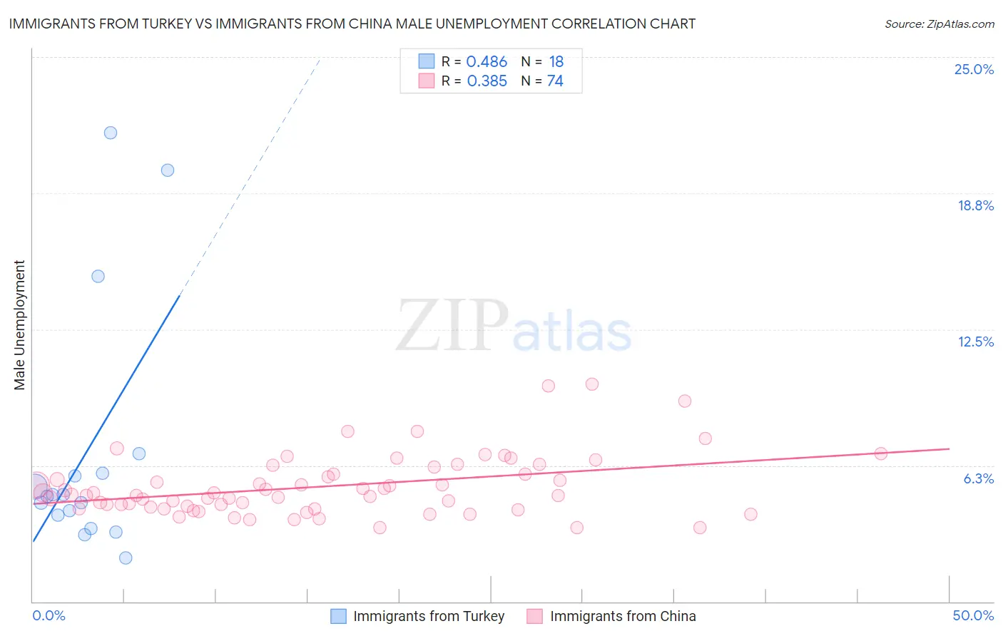 Immigrants from Turkey vs Immigrants from China Male Unemployment