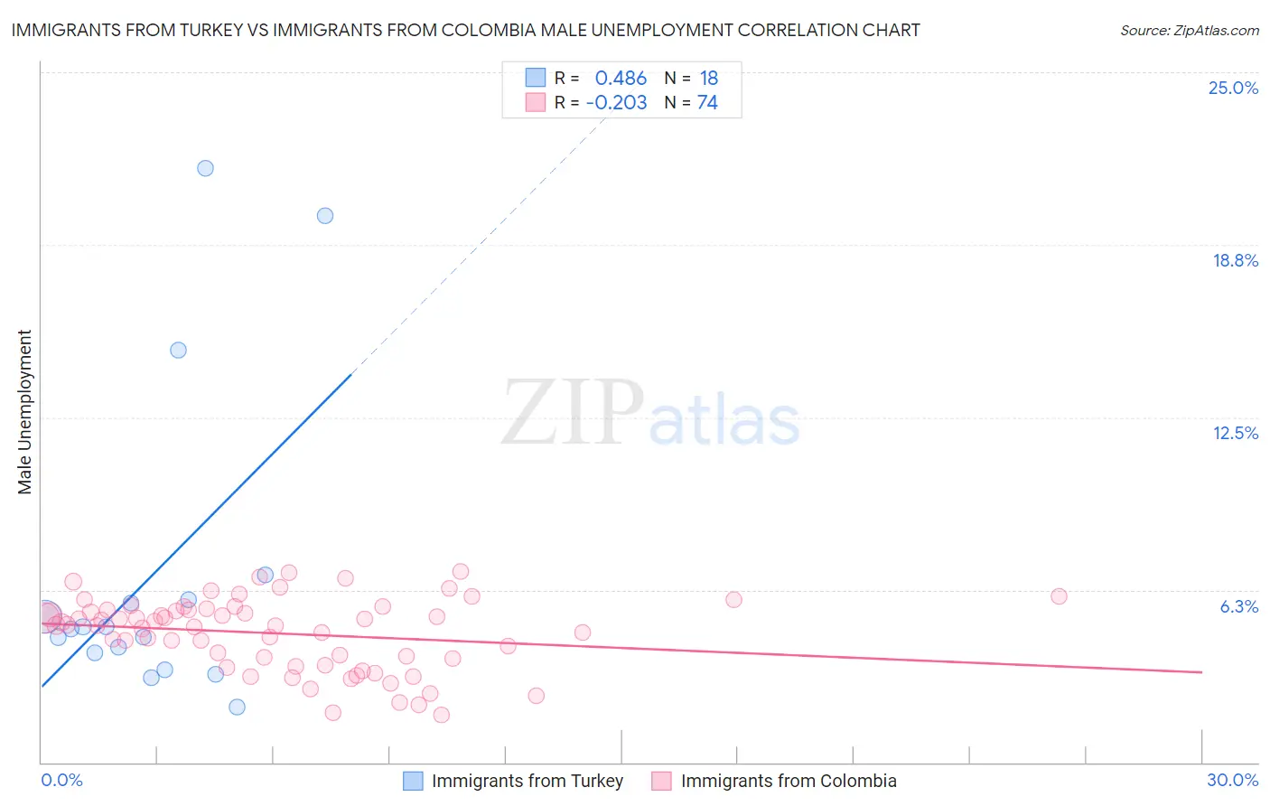 Immigrants from Turkey vs Immigrants from Colombia Male Unemployment