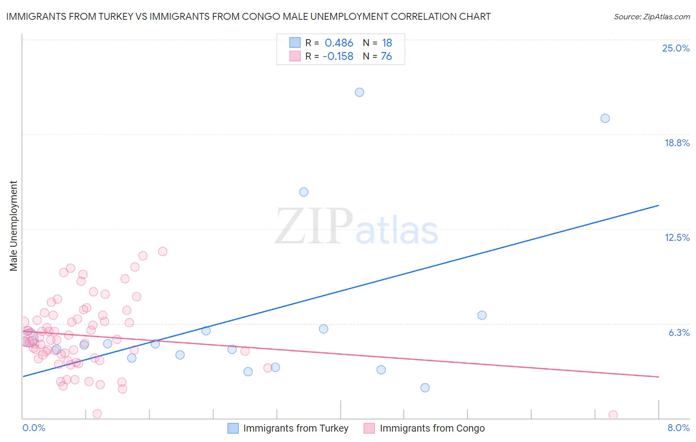 Immigrants from Turkey vs Immigrants from Congo Male Unemployment