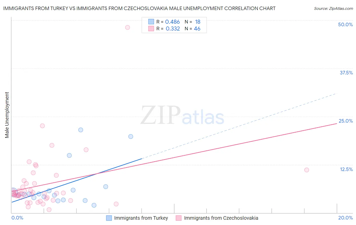 Immigrants from Turkey vs Immigrants from Czechoslovakia Male Unemployment