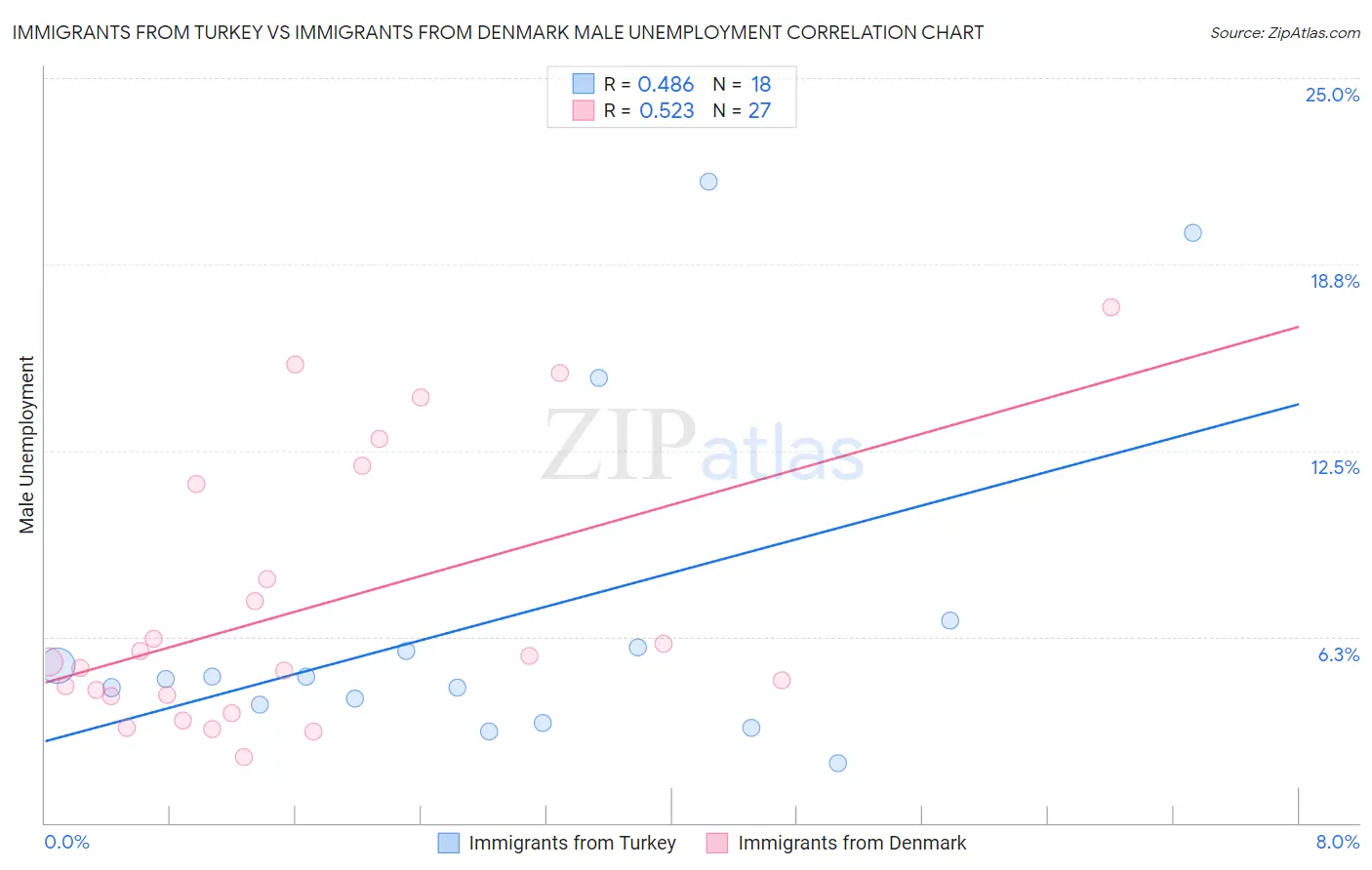 Immigrants from Turkey vs Immigrants from Denmark Male Unemployment