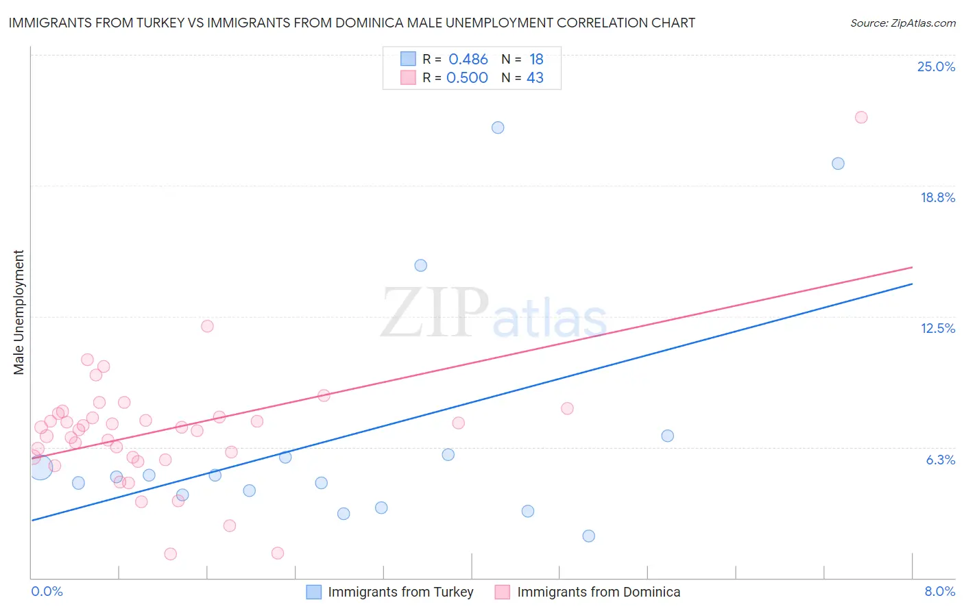 Immigrants from Turkey vs Immigrants from Dominica Male Unemployment