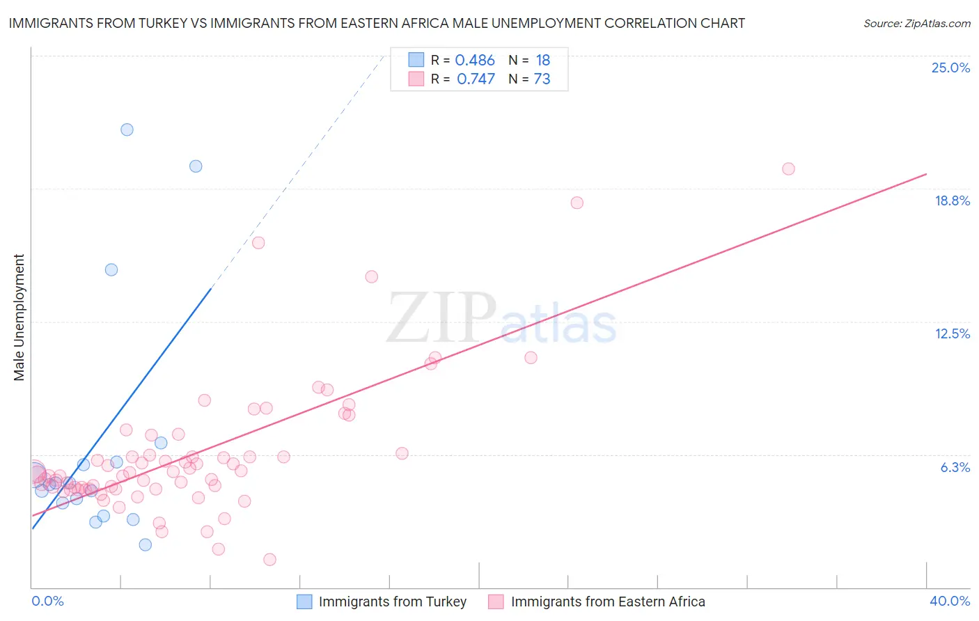 Immigrants from Turkey vs Immigrants from Eastern Africa Male Unemployment