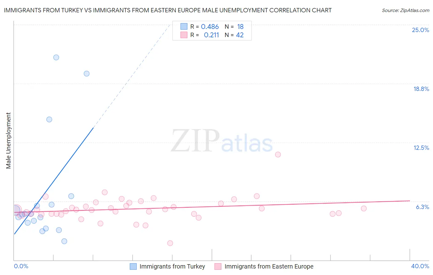 Immigrants from Turkey vs Immigrants from Eastern Europe Male Unemployment