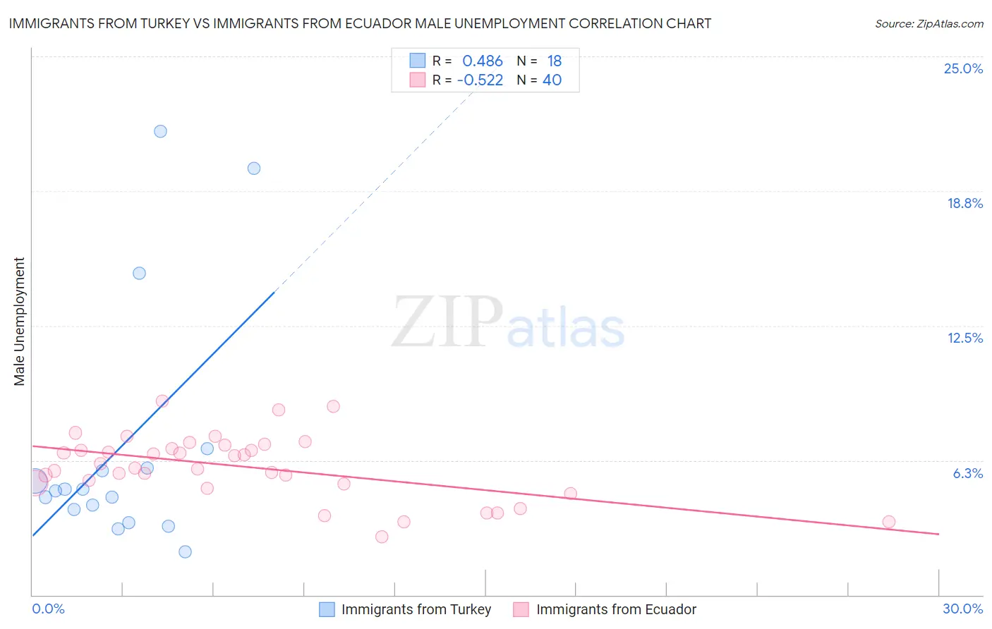 Immigrants from Turkey vs Immigrants from Ecuador Male Unemployment