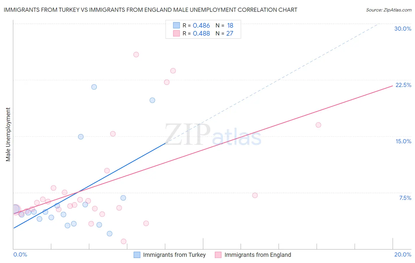 Immigrants from Turkey vs Immigrants from England Male Unemployment