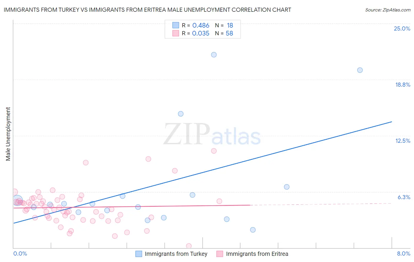 Immigrants from Turkey vs Immigrants from Eritrea Male Unemployment