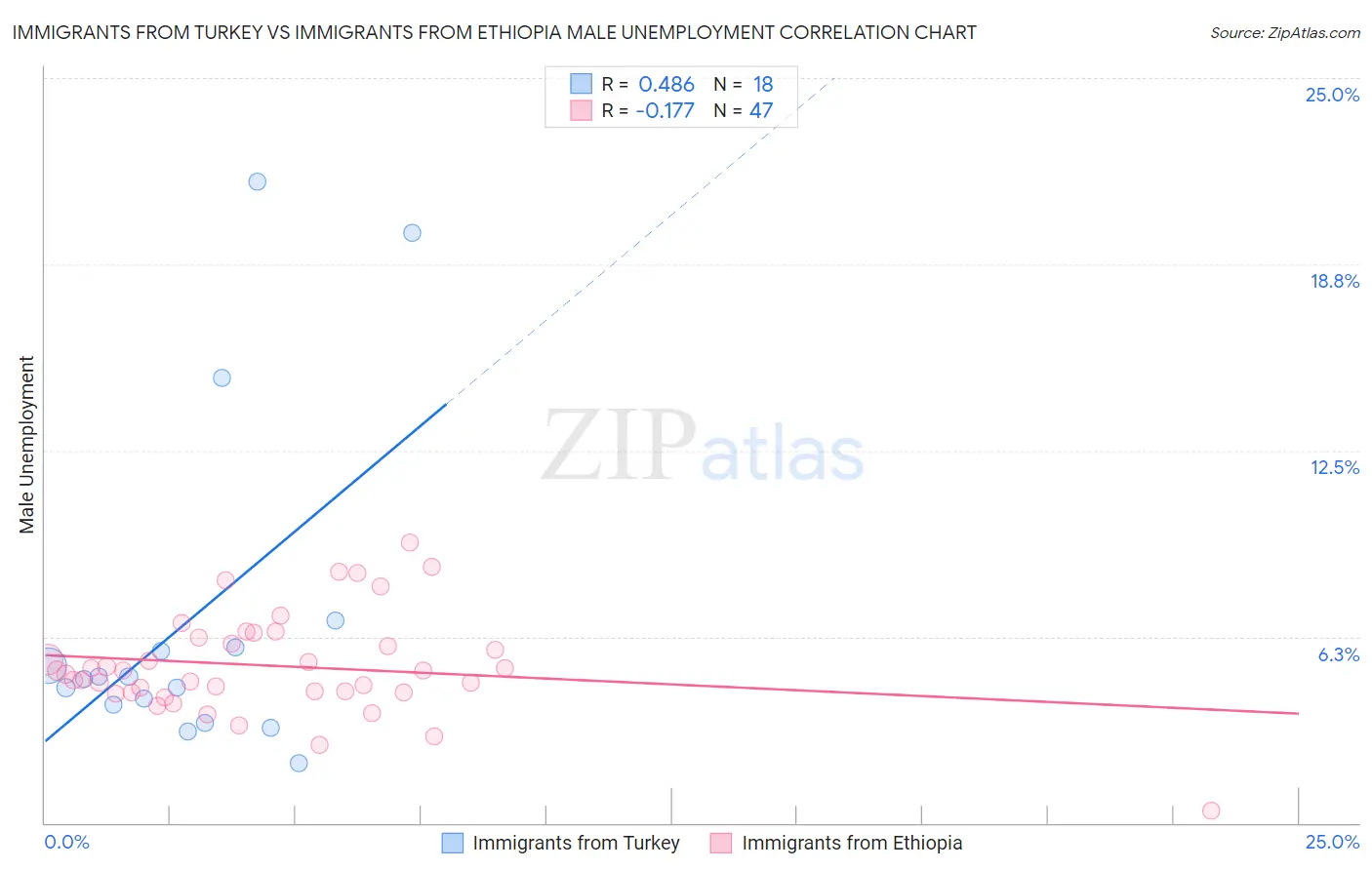 Immigrants from Turkey vs Immigrants from Ethiopia Male Unemployment