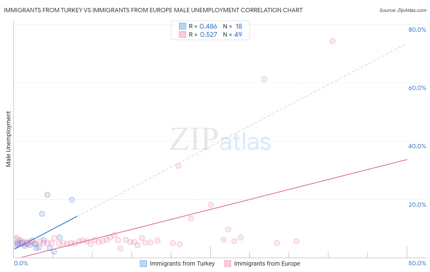 Immigrants from Turkey vs Immigrants from Europe Male Unemployment