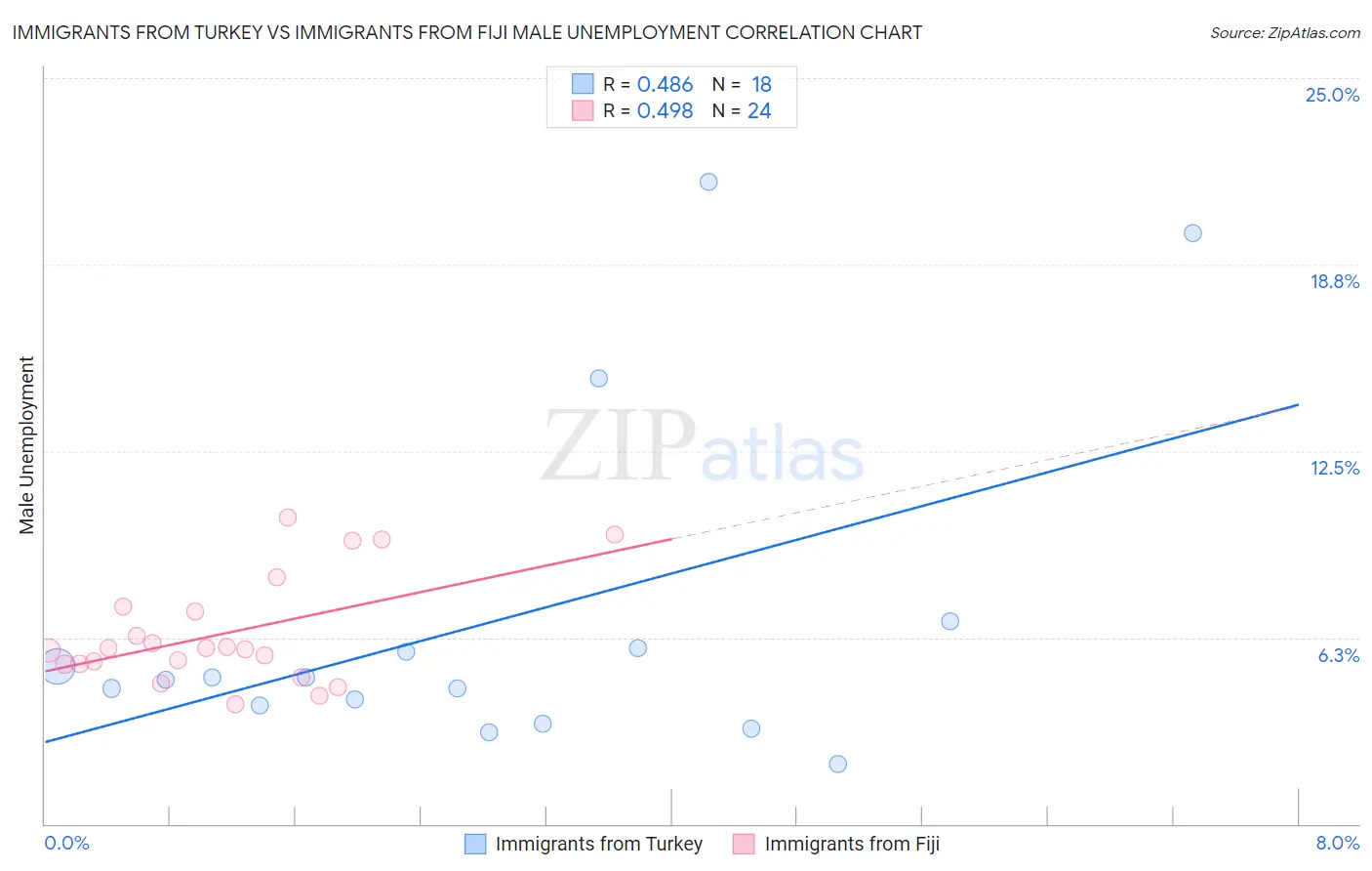 Immigrants from Turkey vs Immigrants from Fiji Male Unemployment