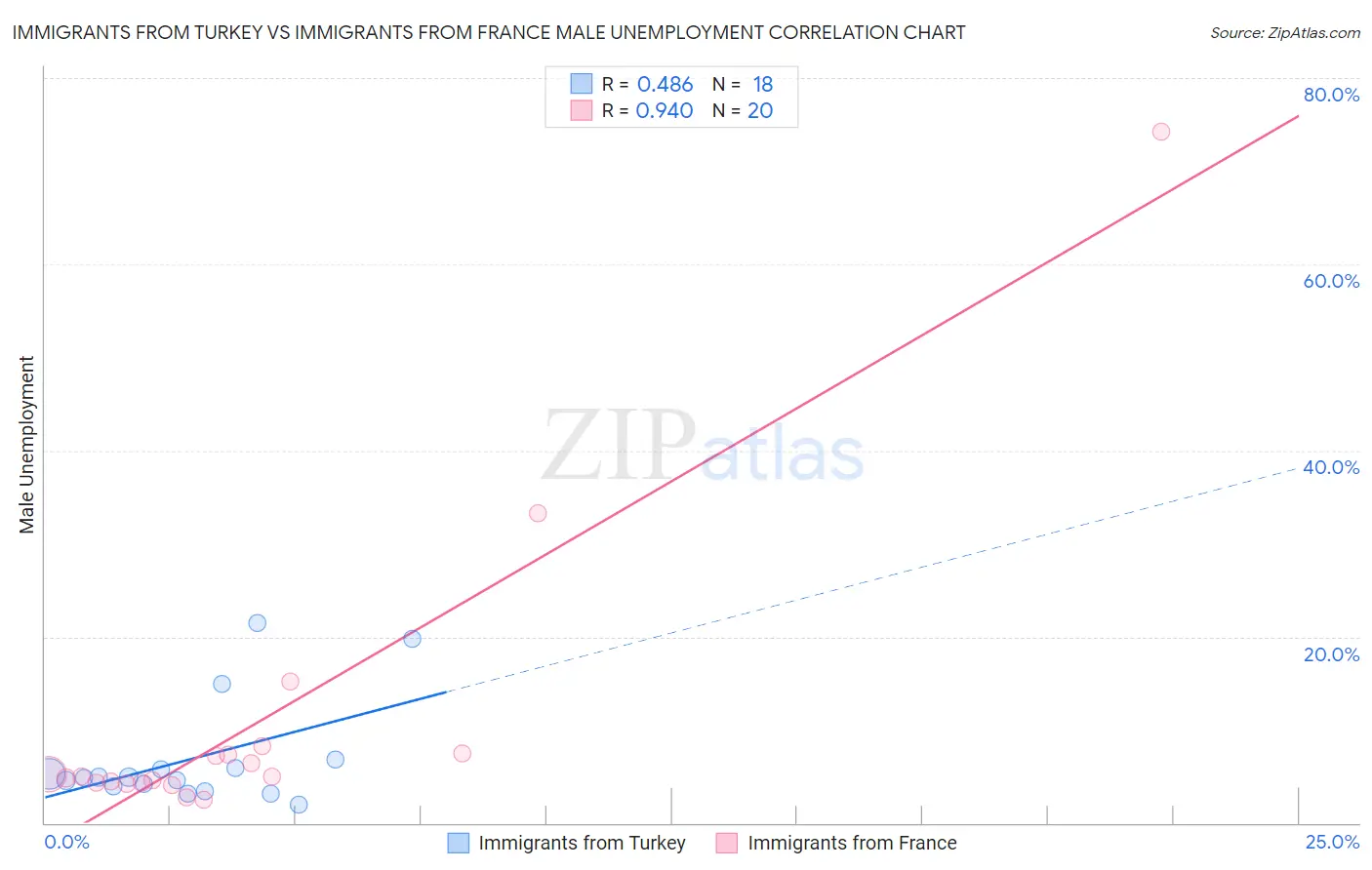 Immigrants from Turkey vs Immigrants from France Male Unemployment