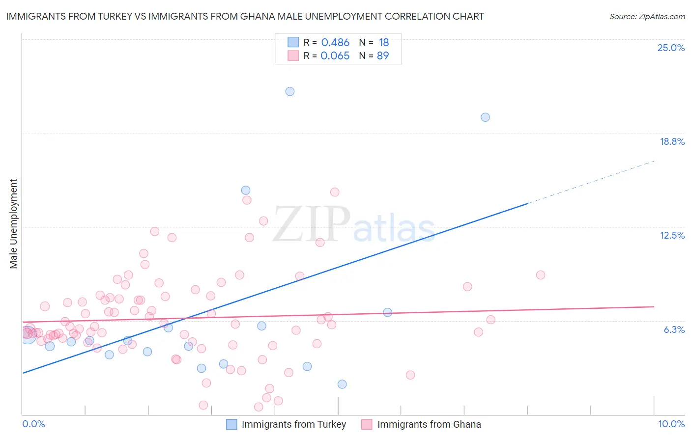 Immigrants from Turkey vs Immigrants from Ghana Male Unemployment