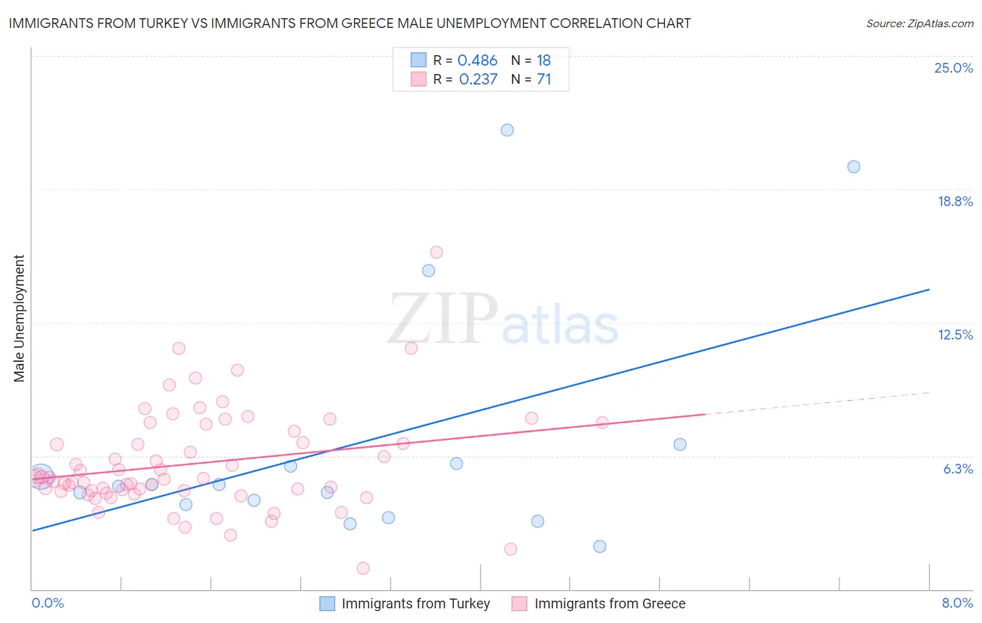 Immigrants from Turkey vs Immigrants from Greece Male Unemployment