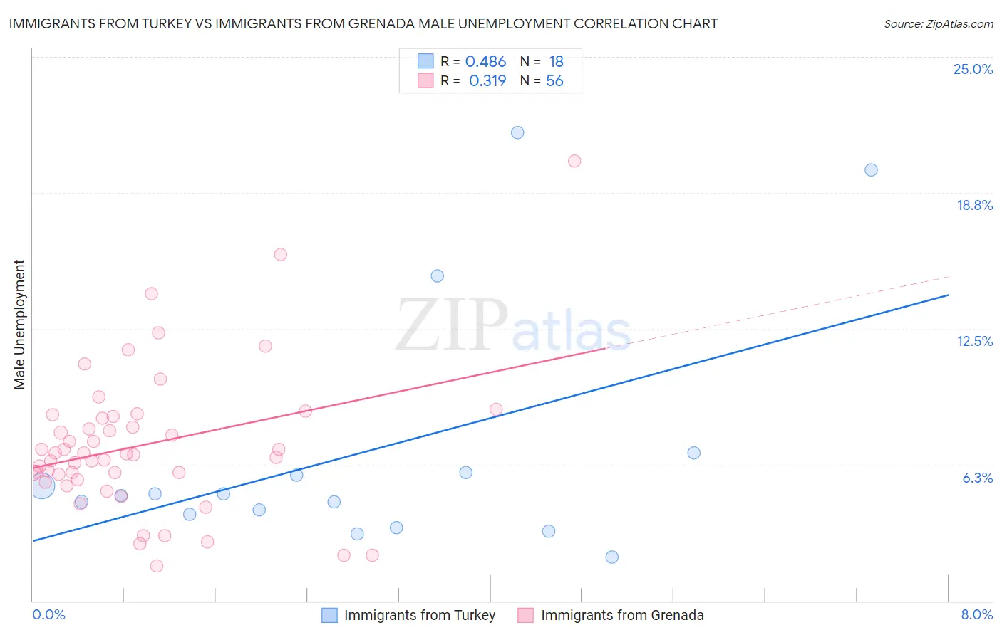 Immigrants from Turkey vs Immigrants from Grenada Male Unemployment