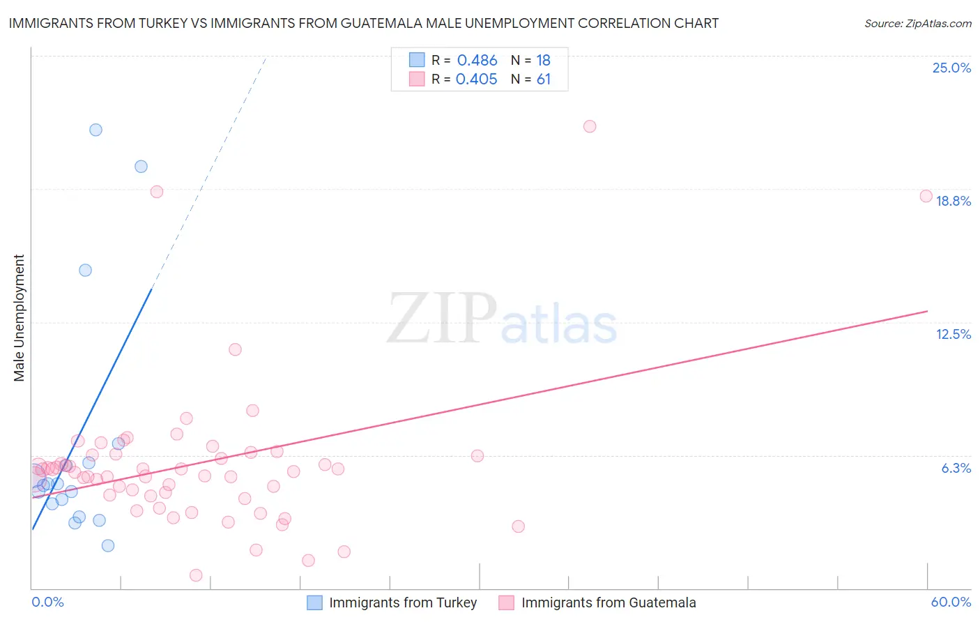 Immigrants from Turkey vs Immigrants from Guatemala Male Unemployment