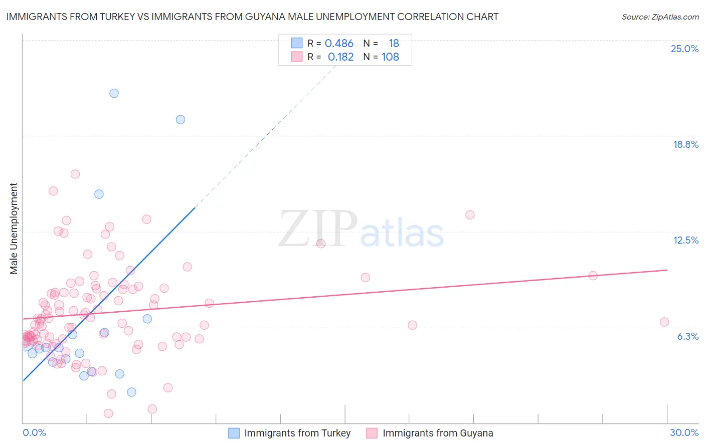 Immigrants from Turkey vs Immigrants from Guyana Male Unemployment