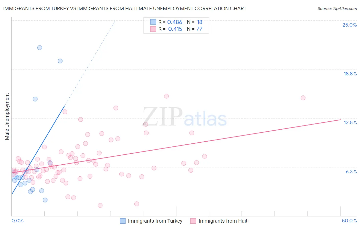 Immigrants from Turkey vs Immigrants from Haiti Male Unemployment