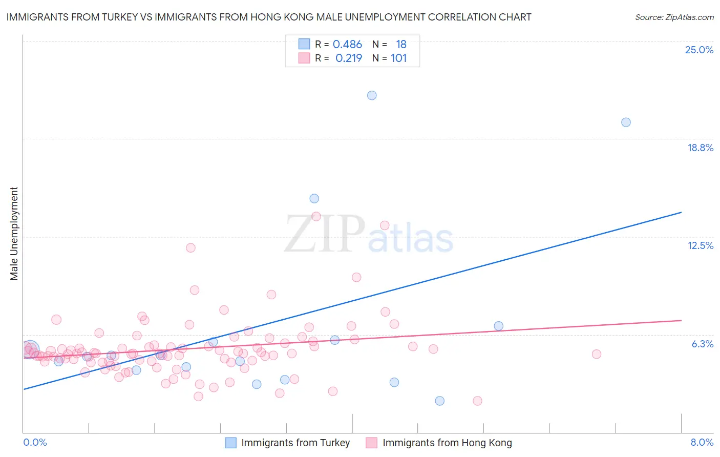 Immigrants from Turkey vs Immigrants from Hong Kong Male Unemployment