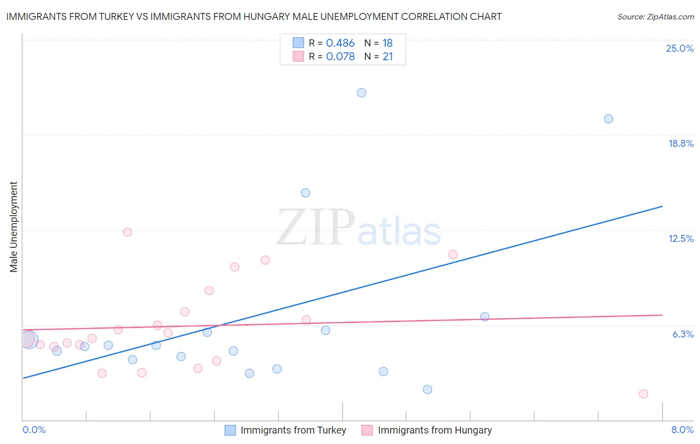 Immigrants from Turkey vs Immigrants from Hungary Male Unemployment