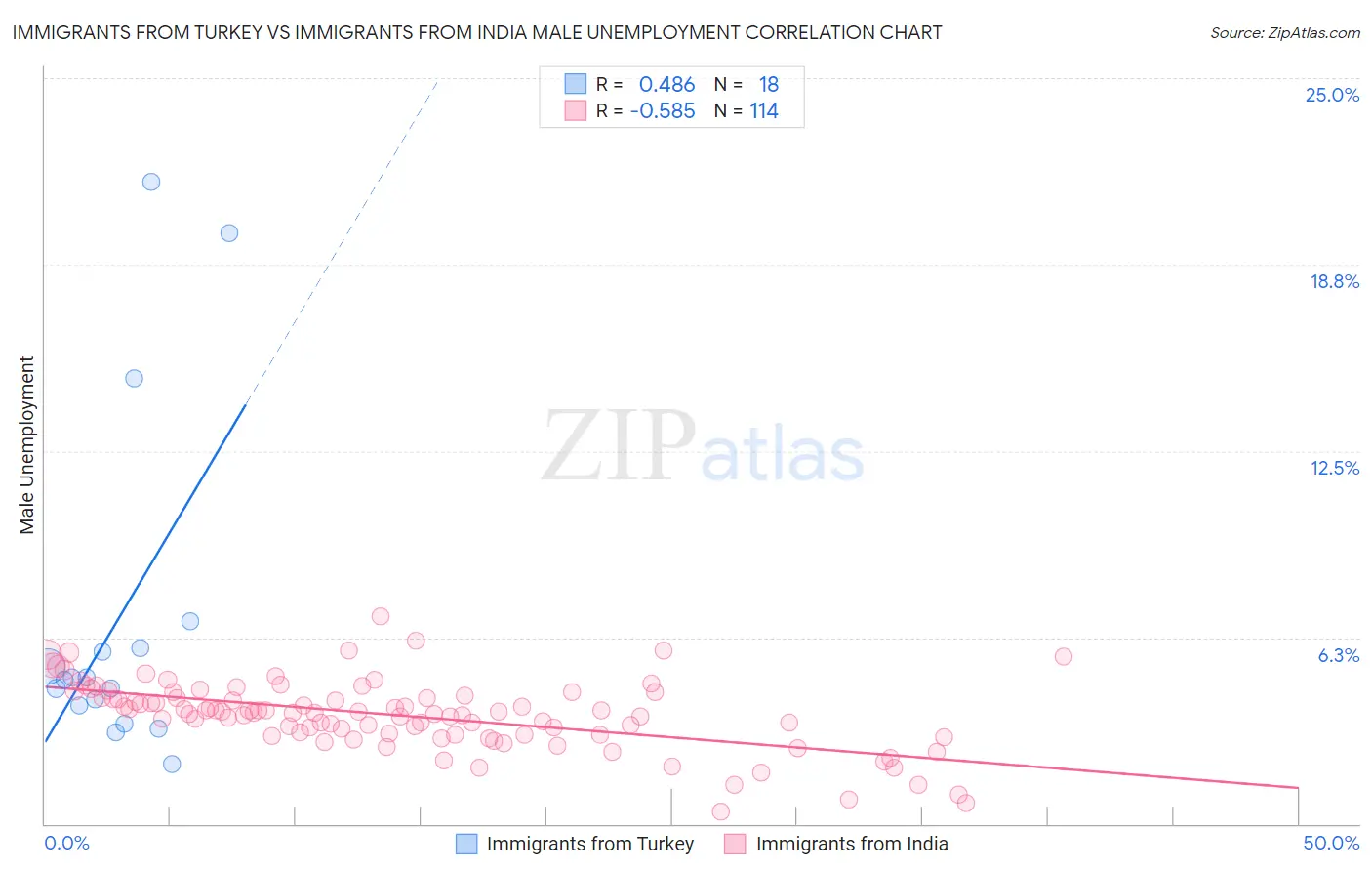 Immigrants from Turkey vs Immigrants from India Male Unemployment