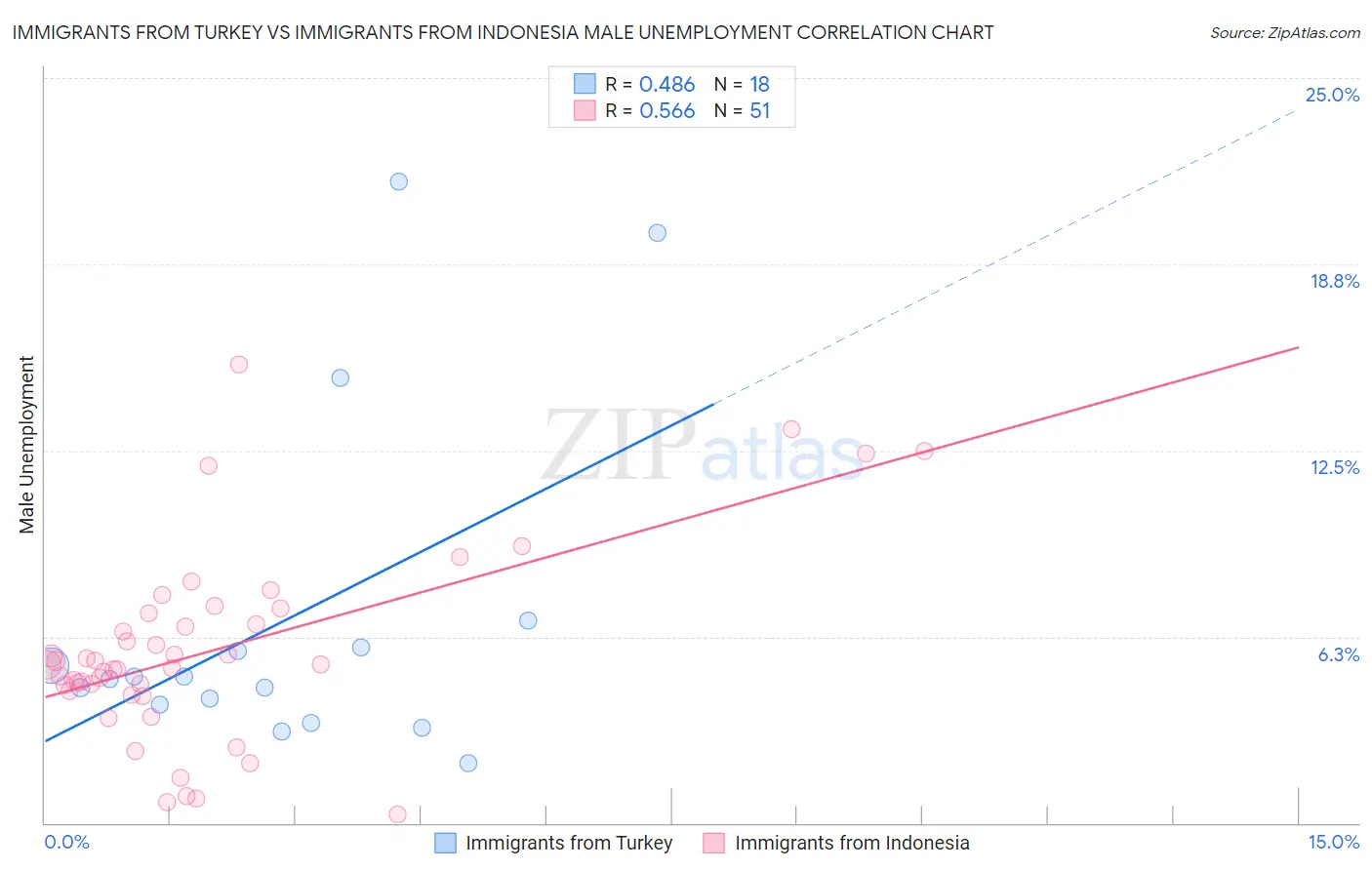 Immigrants from Turkey vs Immigrants from Indonesia Male Unemployment