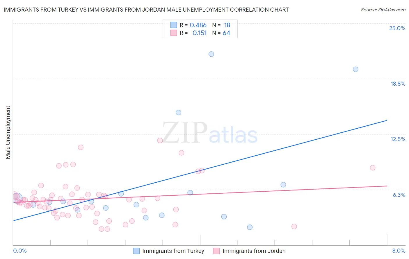 Immigrants from Turkey vs Immigrants from Jordan Male Unemployment