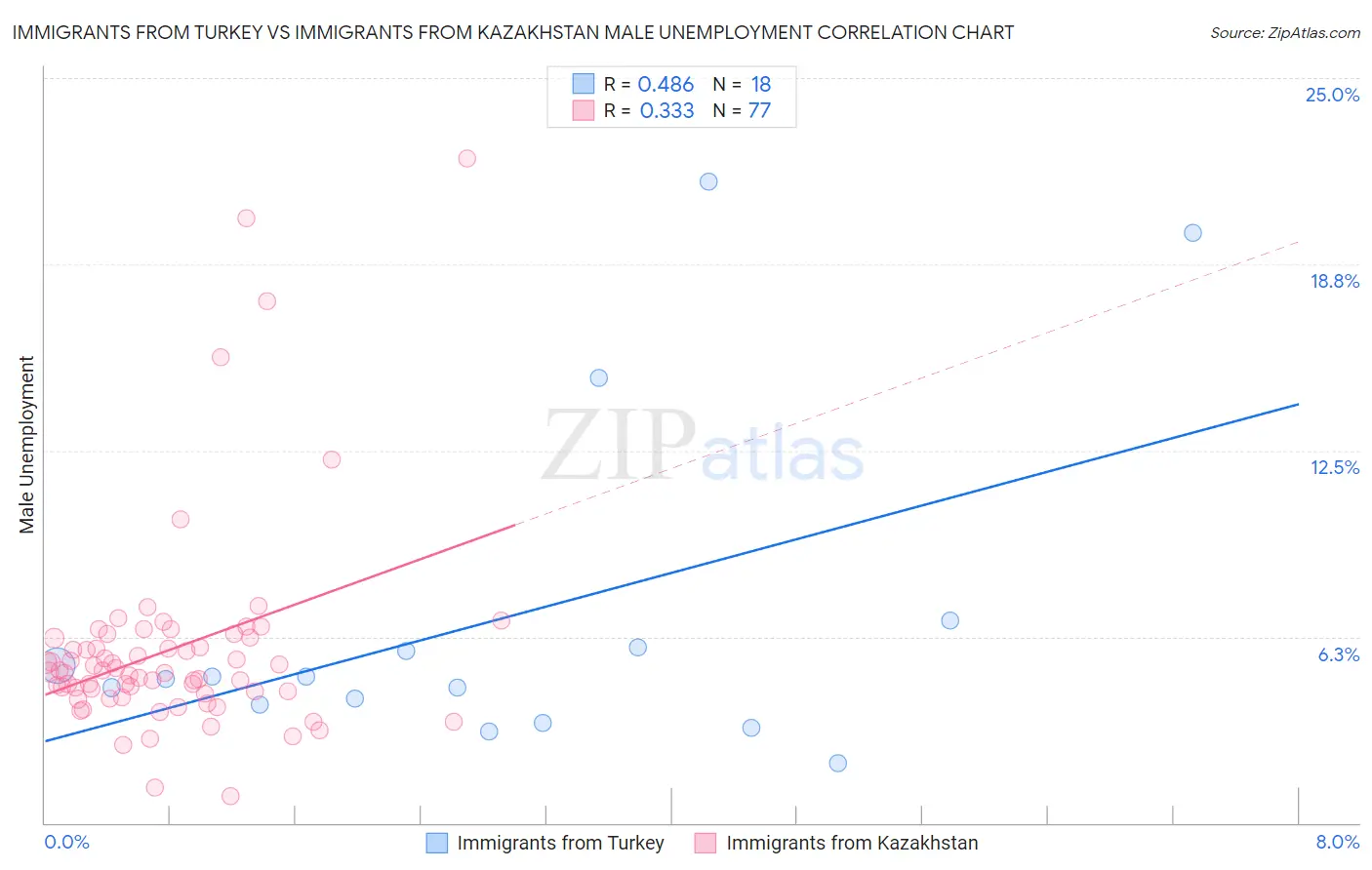 Immigrants from Turkey vs Immigrants from Kazakhstan Male Unemployment