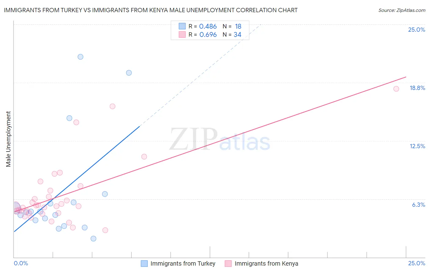 Immigrants from Turkey vs Immigrants from Kenya Male Unemployment