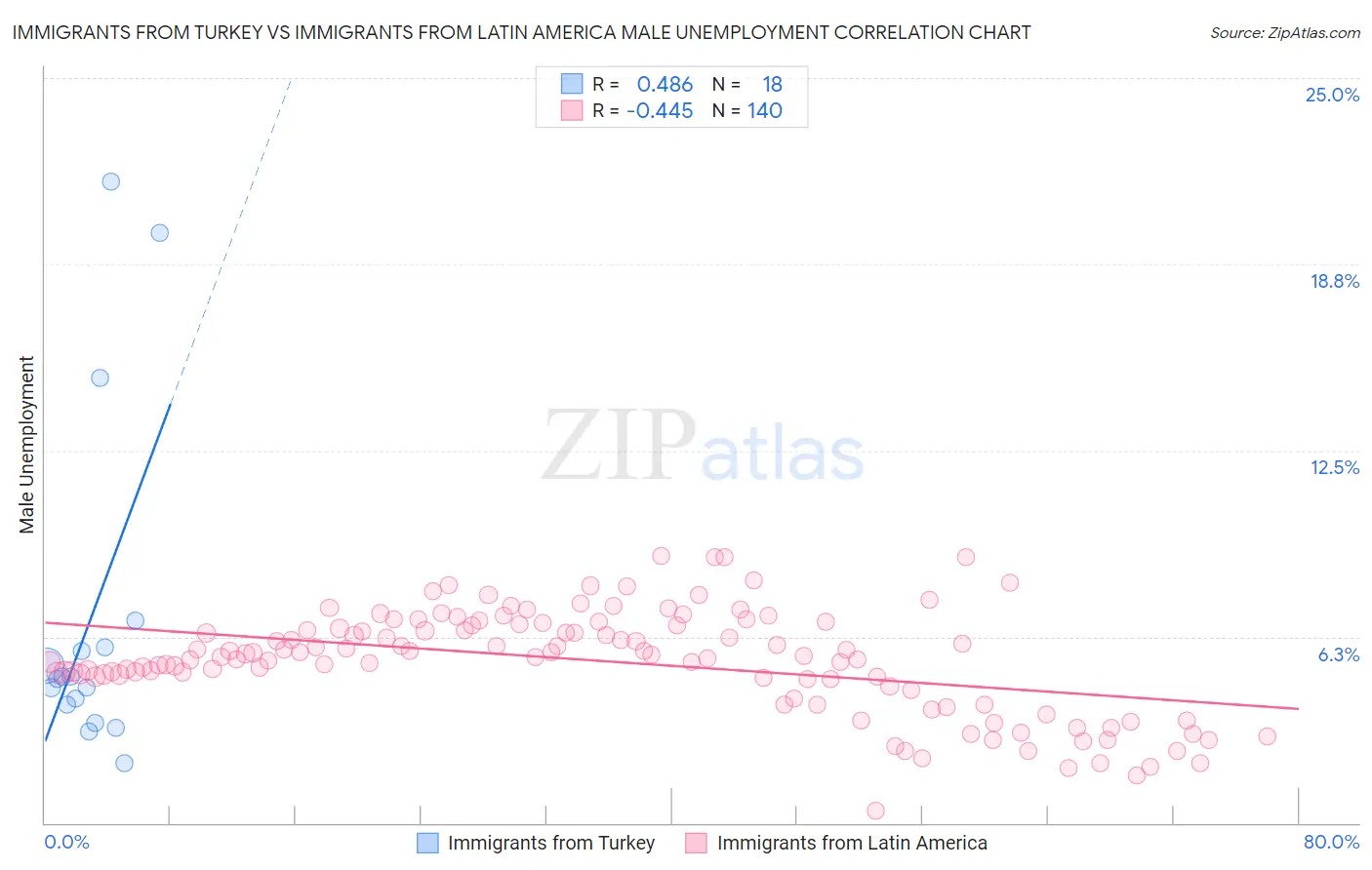 Immigrants from Turkey vs Immigrants from Latin America Male Unemployment