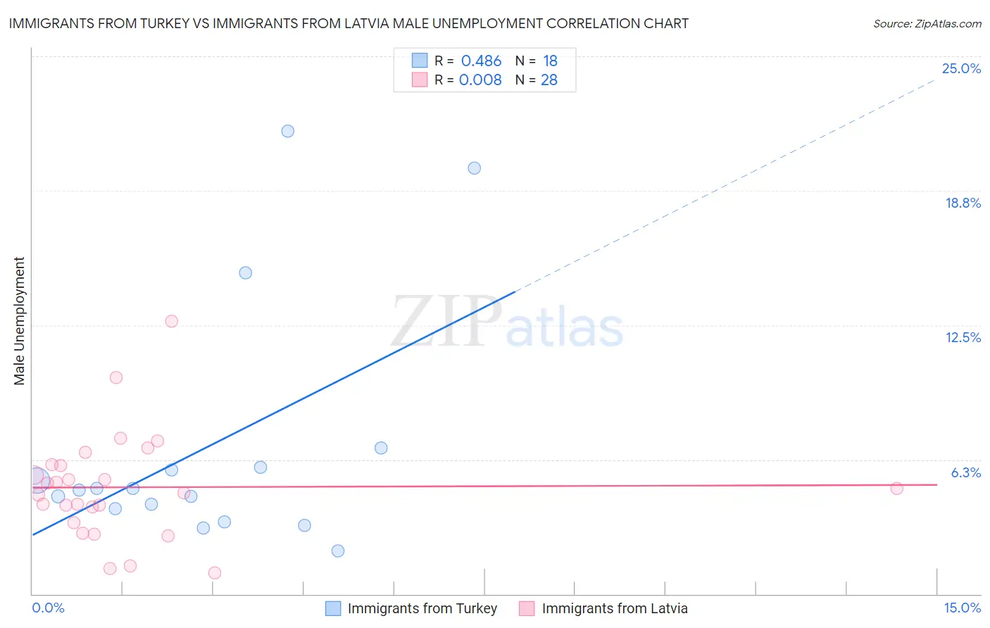 Immigrants from Turkey vs Immigrants from Latvia Male Unemployment