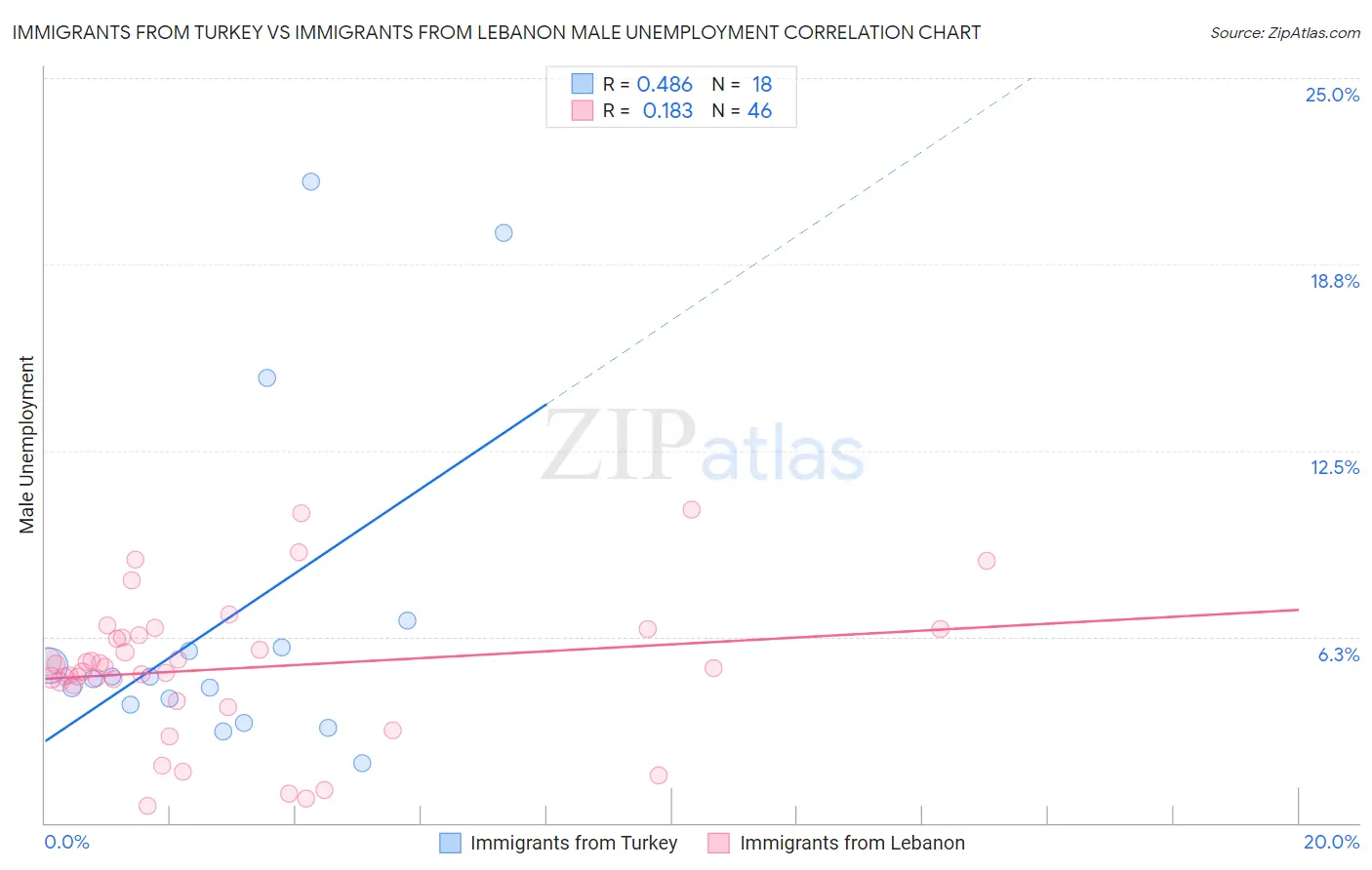 Immigrants from Turkey vs Immigrants from Lebanon Male Unemployment