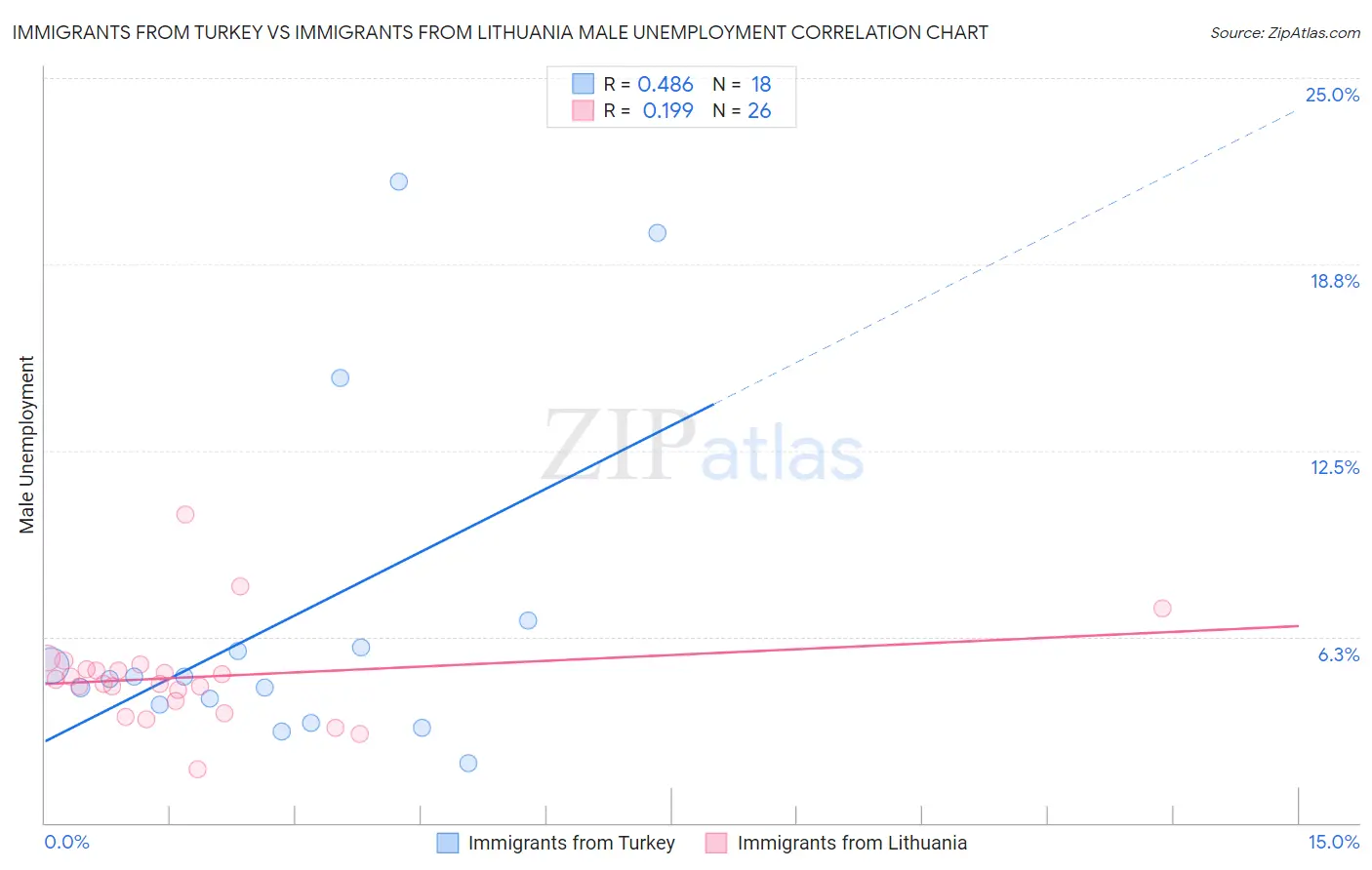 Immigrants from Turkey vs Immigrants from Lithuania Male Unemployment
