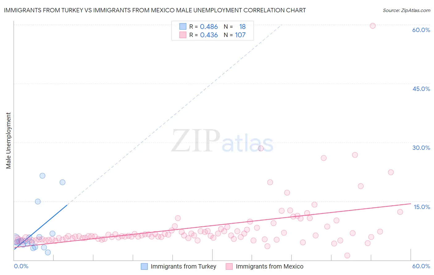Immigrants from Turkey vs Immigrants from Mexico Male Unemployment