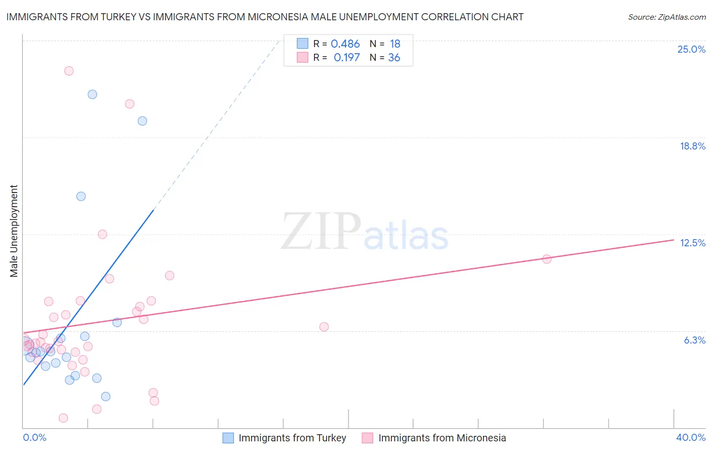 Immigrants from Turkey vs Immigrants from Micronesia Male Unemployment