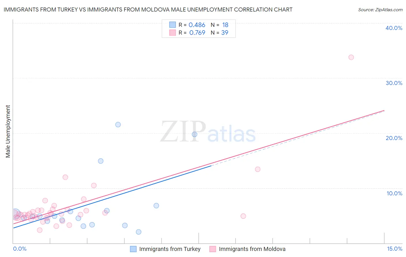 Immigrants from Turkey vs Immigrants from Moldova Male Unemployment