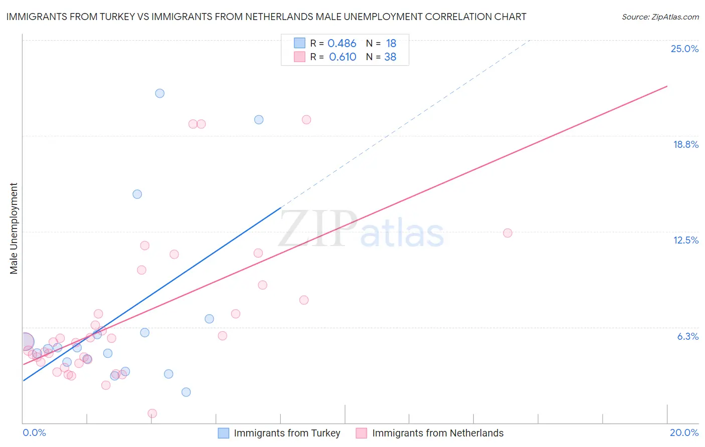 Immigrants from Turkey vs Immigrants from Netherlands Male Unemployment