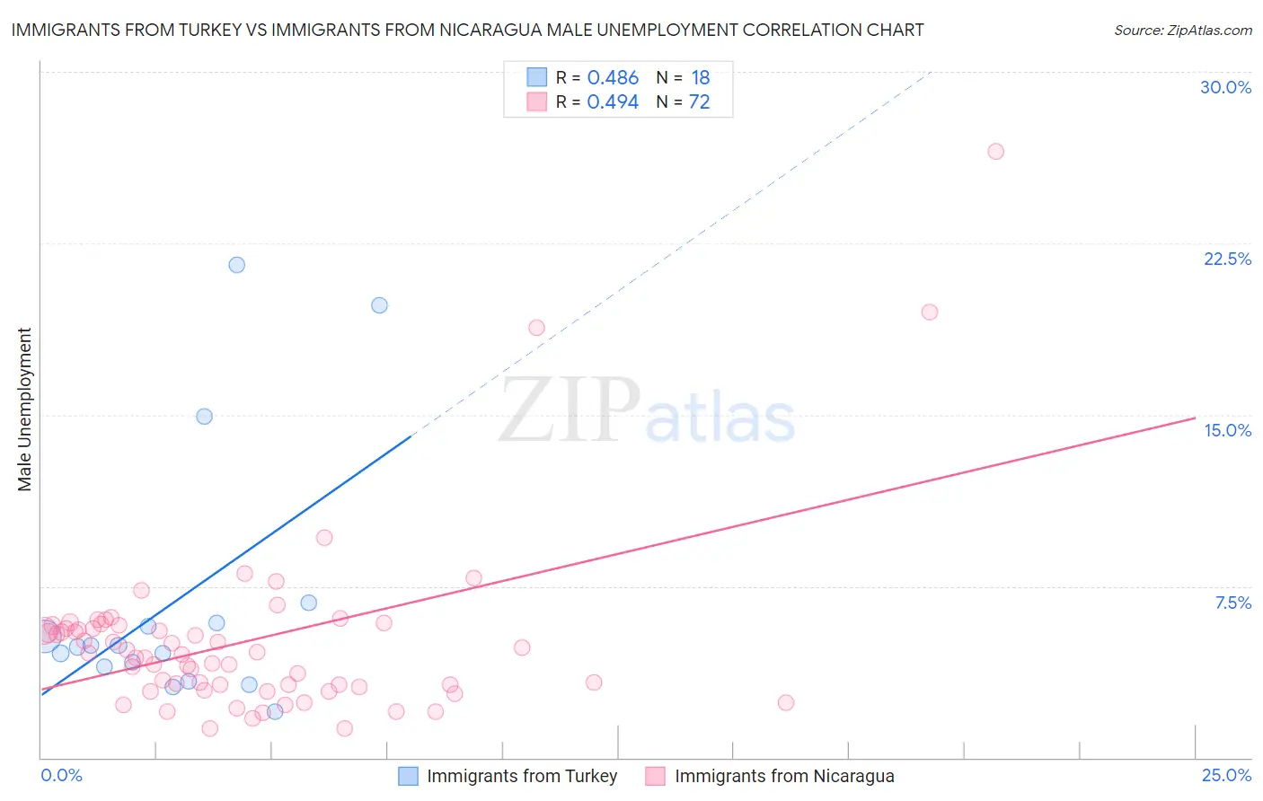 Immigrants from Turkey vs Immigrants from Nicaragua Male Unemployment