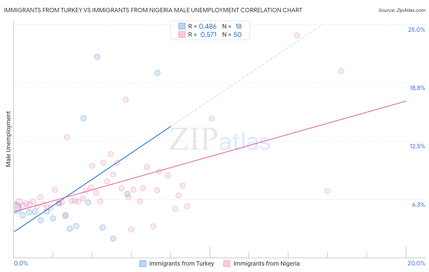 Immigrants from Turkey vs Immigrants from Nigeria Male Unemployment